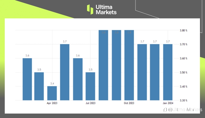 Ultima Markets：【市场热点】美国以健康的经济数据开启新的一年
