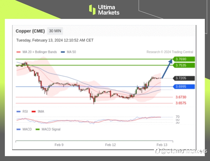 Ultima Markets：【行情分析】超跌铜价迎来反弹，宽松政策下铜价仍具动力
