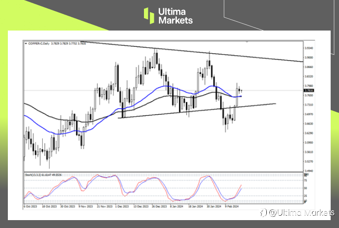Ultima Markets：【行情分析】铜多头趋势来临，或出于调整4浪