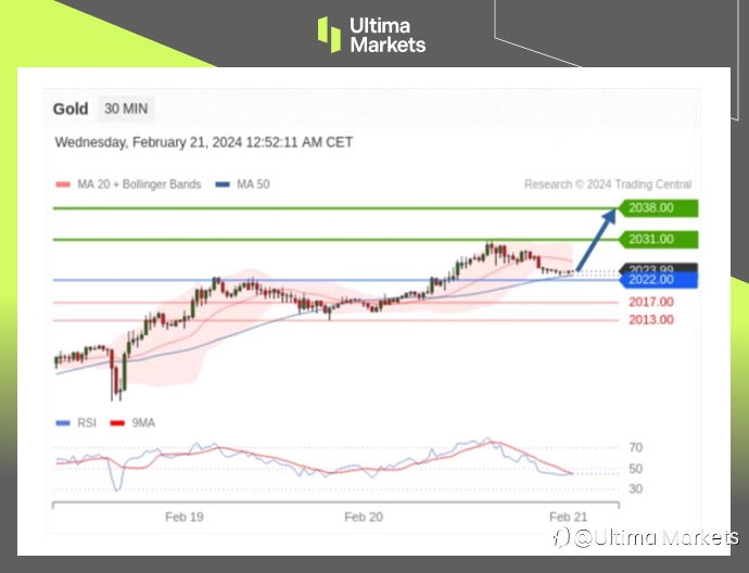 Ultima Markets：【行情分析】市场纷纷看涨大宗商品，黄金面临强劲阻力