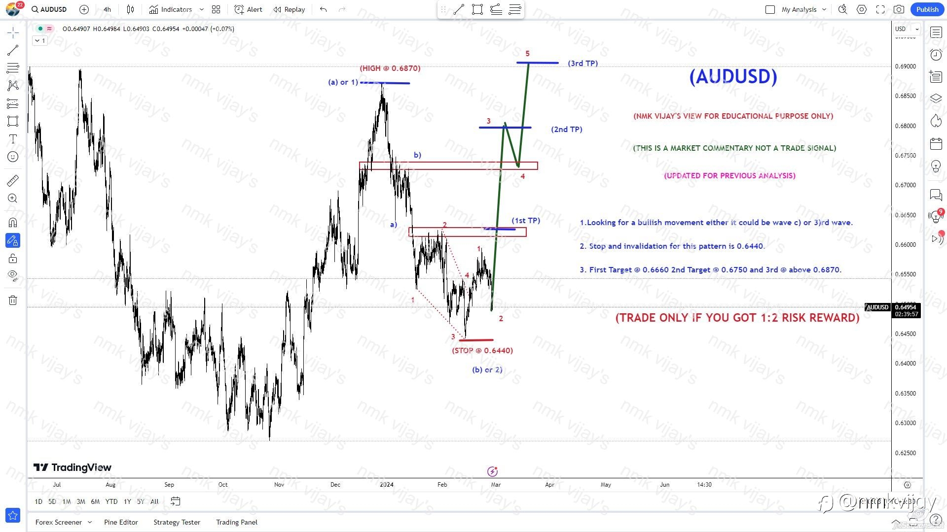 AUDUSD: Whether wave C) or 3) to 0.6900 ?