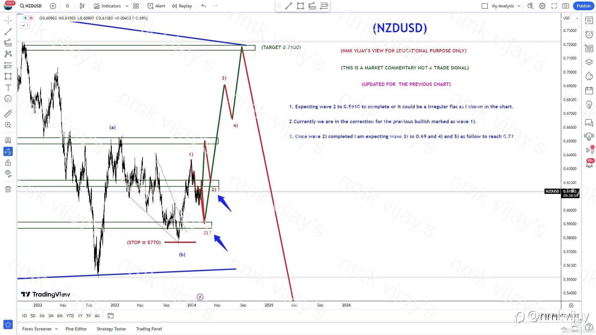 NZDUSD: We are in wave 2) and Yet to complete. TP 0.7100