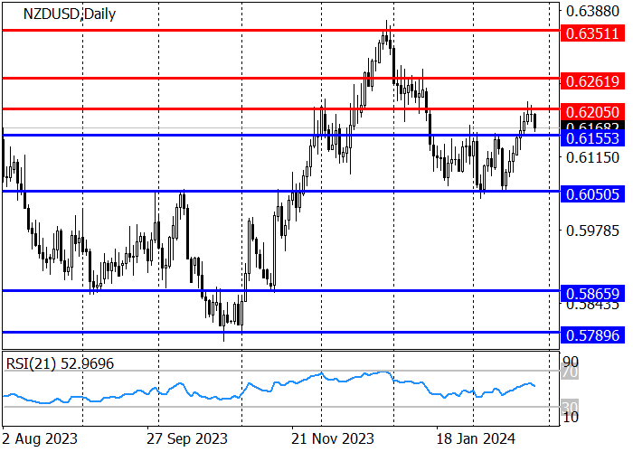 NZD/USD: THE PRICE IS CORRECTING AFTER REACHING 0.6205