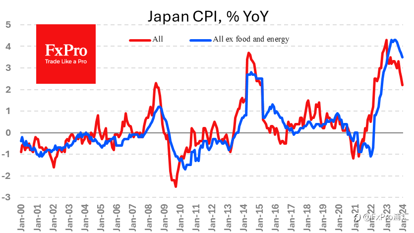 FxPro汇评：日元受益于人们对日本央行政策变化的希望。