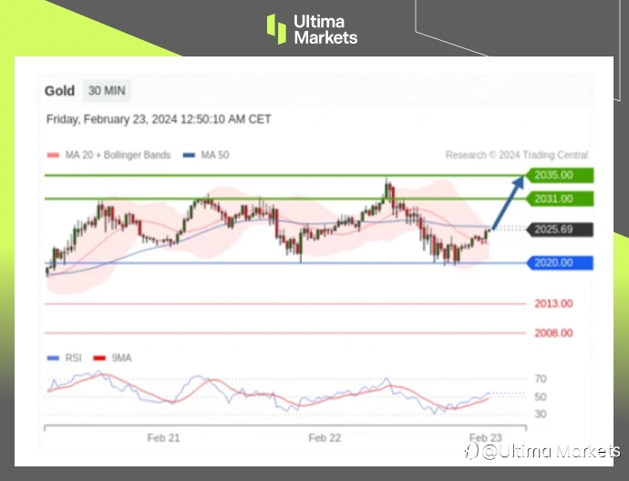 Ultima Markets：【行情分析】利多频出美元仍未反转，黄金调整或将结束