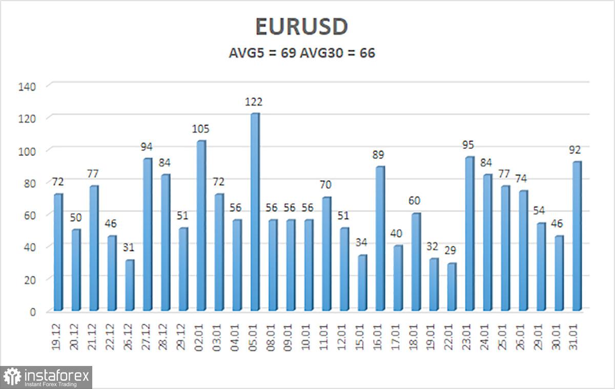 Gambaran umum untuk pasangan EUR/USD pada 1 Februari 2024