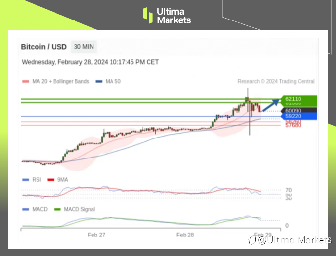 Ultima Markets：【行情分析】比特币重回6w美元，四年一次的减半行情或将重现