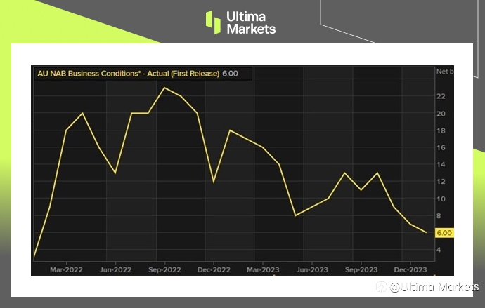 Ultima Markets：【市场热点】尽管经济疲软，澳大利亚或继续加息