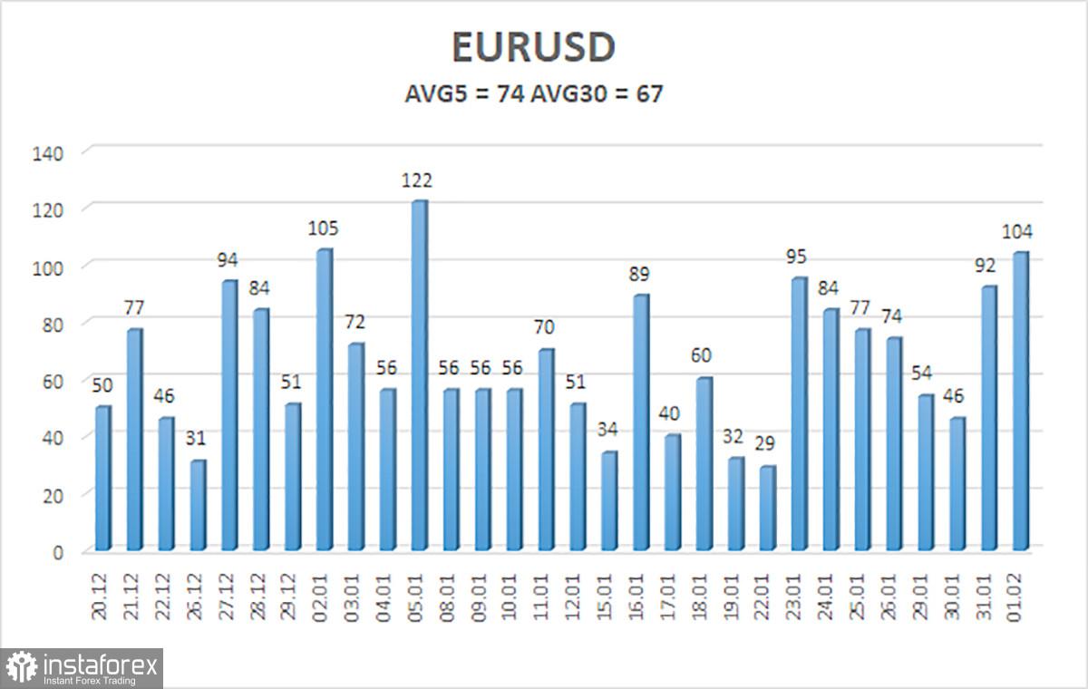 Ikhtisar pasangan EUR/USD. 2 Februari. Pertemuan The Fed penuh dengan ketidakpastian