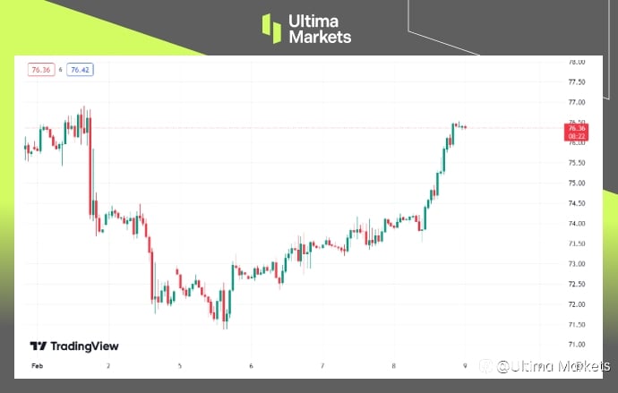 Ultima Markets: 【市场热点】以色列拒绝停火，原油价格大暴涨