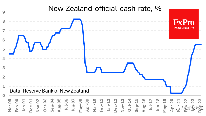 FxPro汇评：新西兰元急速下降