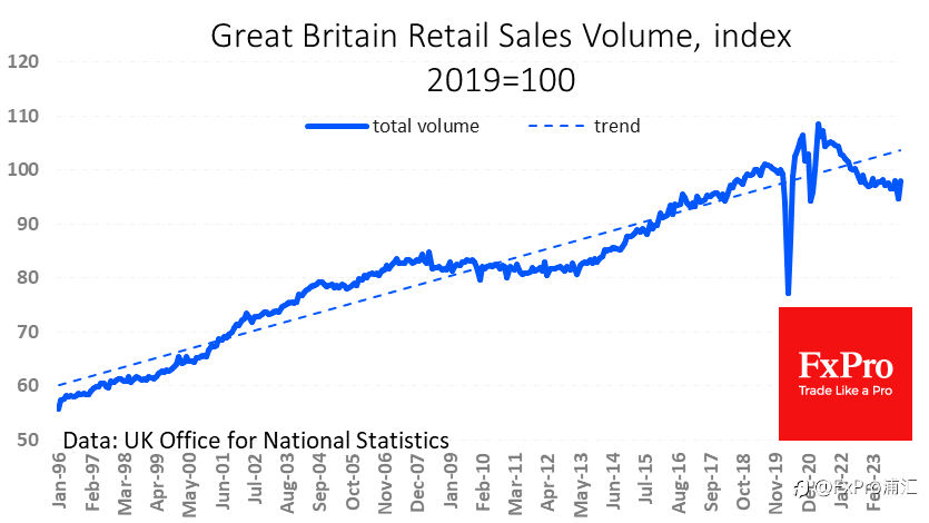 FxPro汇评：英国销售的增长使人们重新对停滞而非衰退抱有希望。