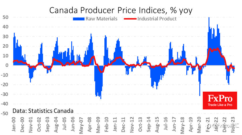 FxPro汇评：加拿大生产者物价指数不太可能唤醒鹰派。