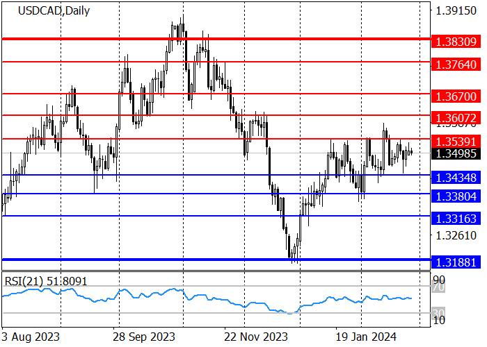 USD/CAD: THE QUOTES REMAIN IN THE RANGE OF 1.3539–1.3434