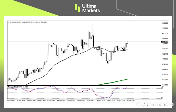 Ultima Markets：【行情分析】比特币短期多头仍在狂欢