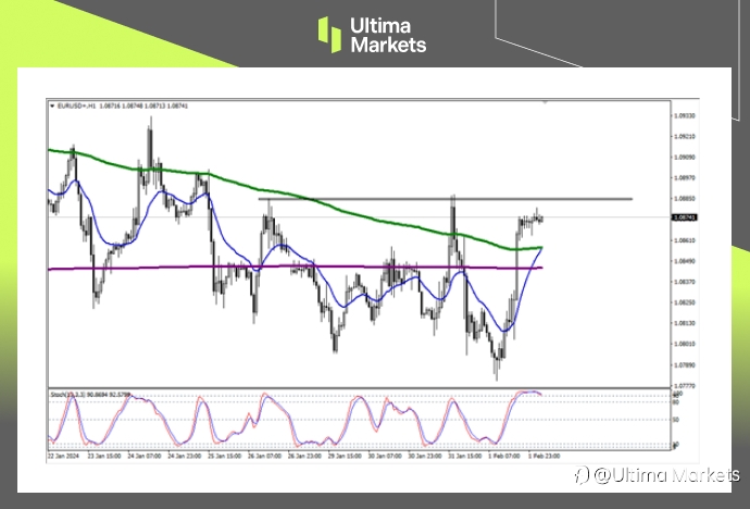 Ultima Markets：【行情分析】欧元恢复上涨趋势，等待关键价位突破
