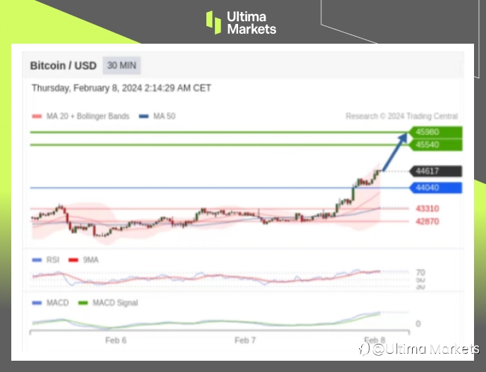 Ultima Markets：【行情分析】比特币短期多头仍在狂欢