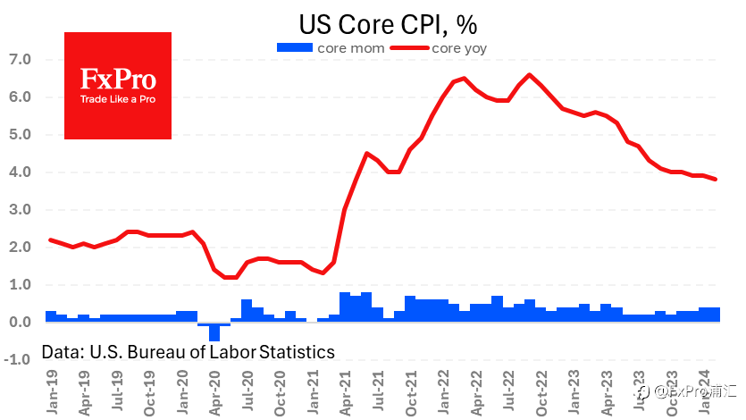 FxPro汇评：美国的通胀并不急于放缓，但市场并不在意
