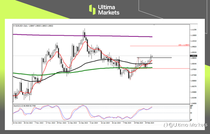 Ultima Markets：【行情分析】欧央行利率决议来袭，欧元先涨为敬