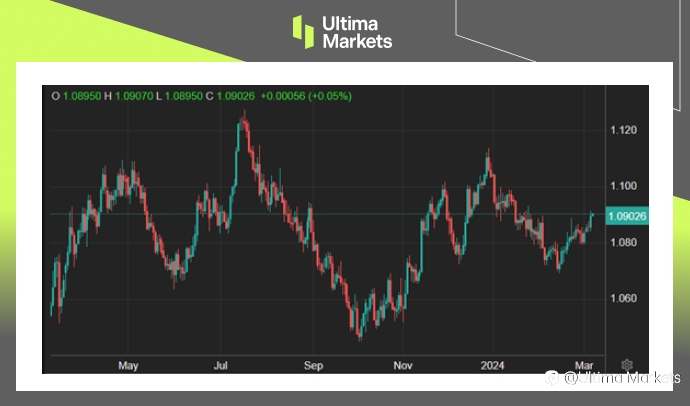 Ultima Markets：【市场热点】欧元反弹至月内高位，投资人聚焦召开欧央会议