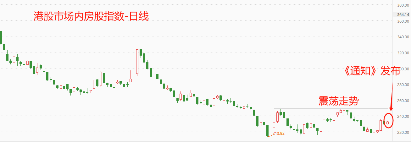 ATFX：杭州全面解除限购，内房股指数受益，但长期趋势仍疲弱