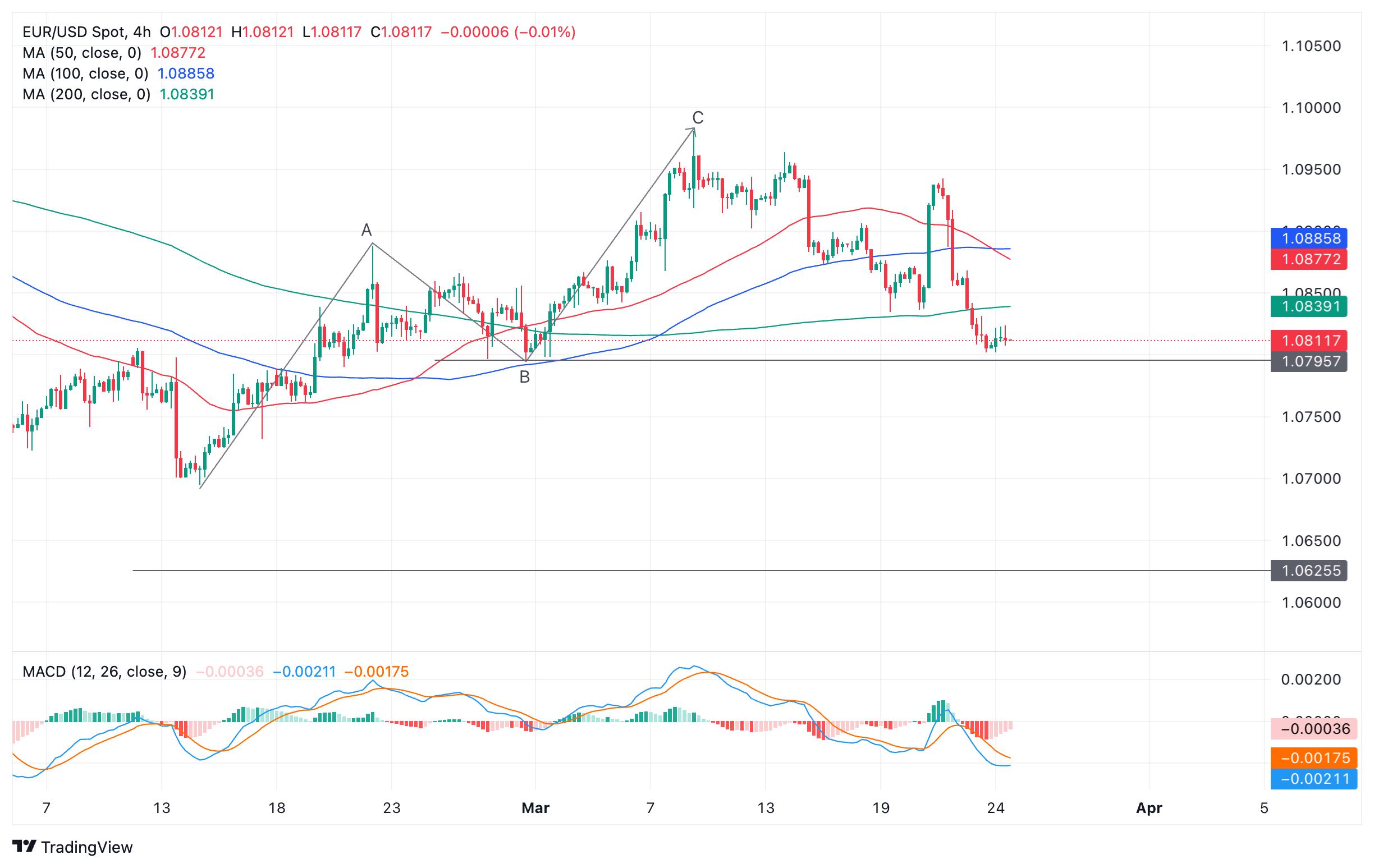 EUR/USD bounces on broad USD selling, profit-taking