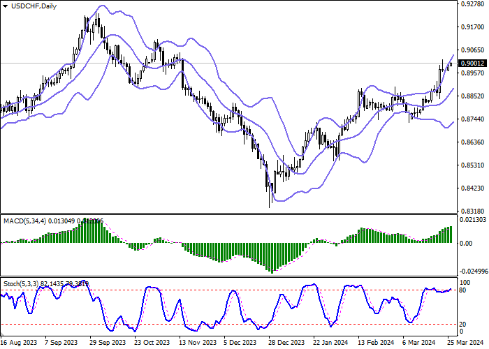USD/CHF: THE AMERICAN CURRENCY IS TESTING 0.9000 FOR A BREAKOUT
