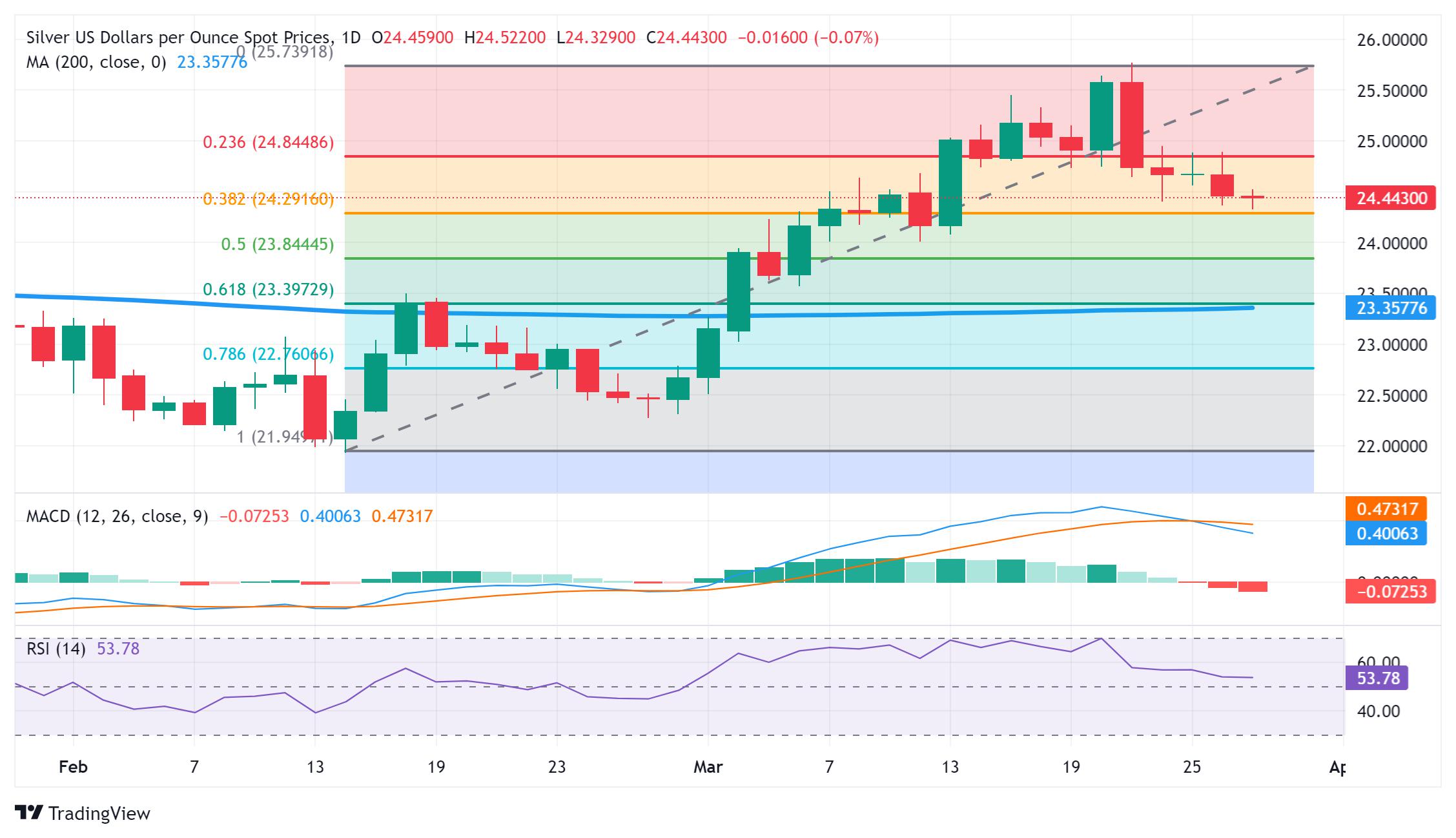 Silver Price Analysis: XAG/USD languishes near two-week low, seems vulnerable to slide further