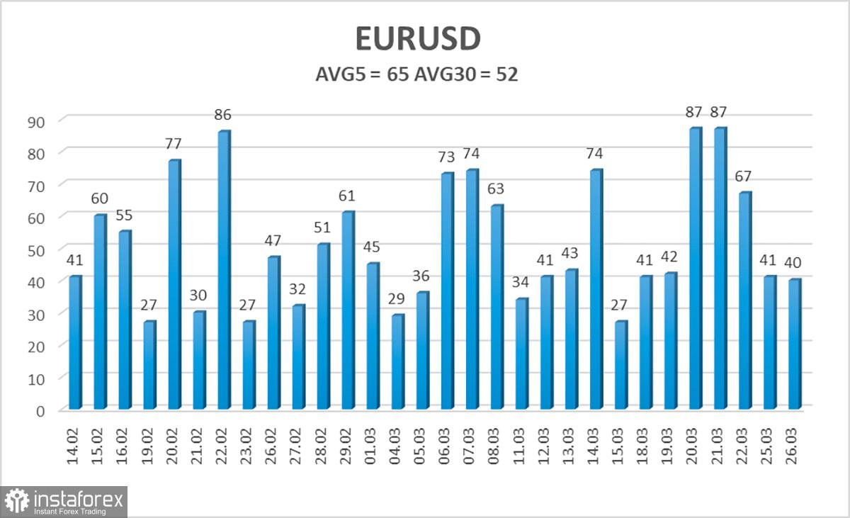 Gambaran umum pasangan EUR/USD. 27 Maret. ECB sepenuhnya siap untuk melakukan pelonggaran pada bulan Juni