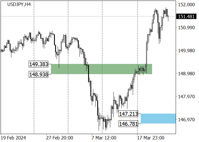 USD/JPY: MOVEMENT PAUSED BELOW RESISTANCE LEVEL 151.80