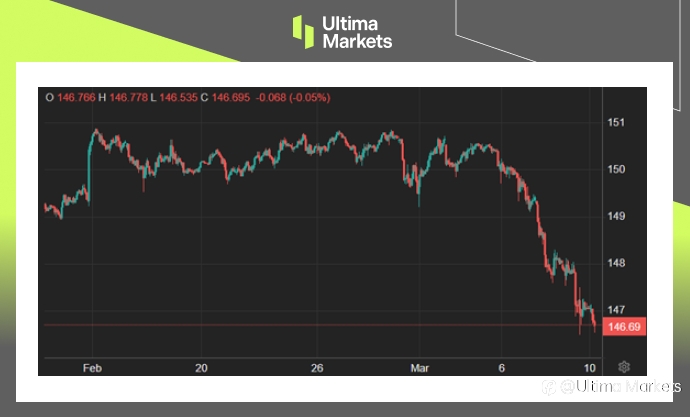 Ultima Markets：【市场热点】日本借资本支出之力，避开经济衰退