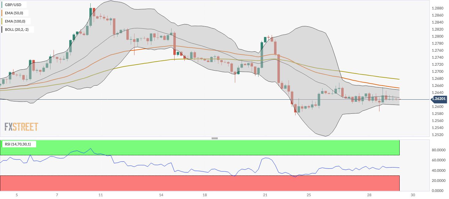 GBP/USD Price Analysis: The first downside target is seen at the 1.2600–1.2605 zone