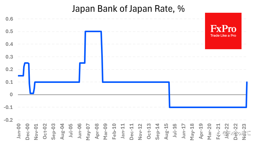 FxPro汇评：日本央行上调了利率，但未上调日元
