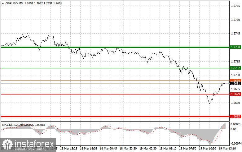 Analysis and trading tips for GBP/USD on March 19 (US session)