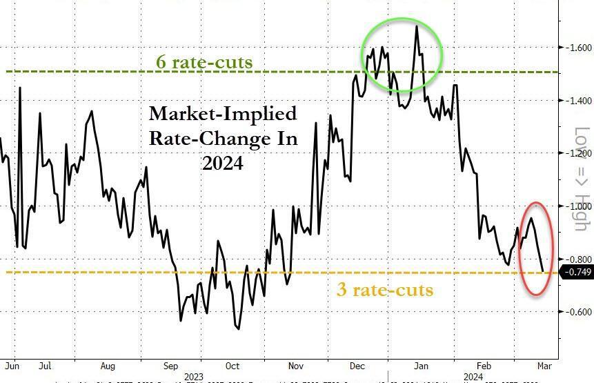通胀数据冲击宽松预期，今年还会有三次降息么？