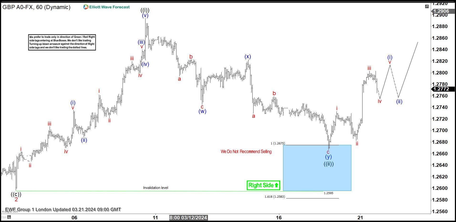GBP/USD Elliott Wave: Buying the dips at the blue box area
