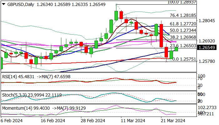 GBP/USD outlook: Bulls gaining traction after a double rejection at 200DMA