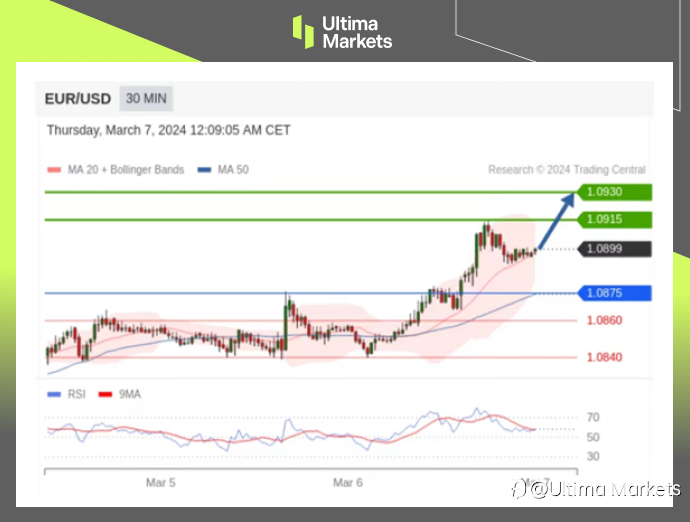 Ultima Markets：【行情分析】欧央行利率决议来袭，欧元先涨为敬