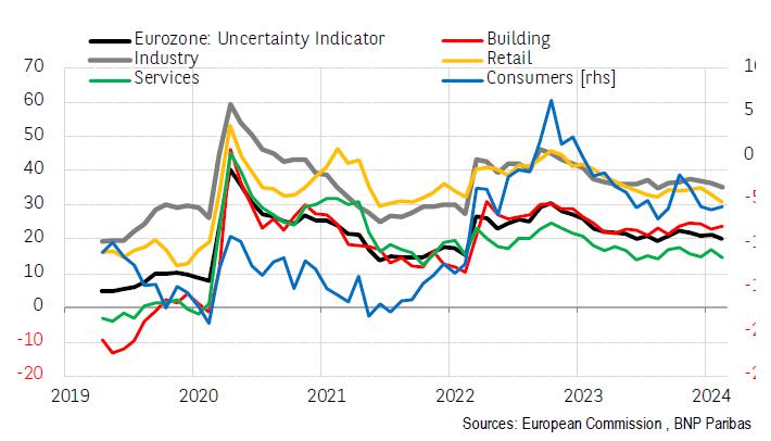 Trends in uncertainty indicators in February: A general decrease