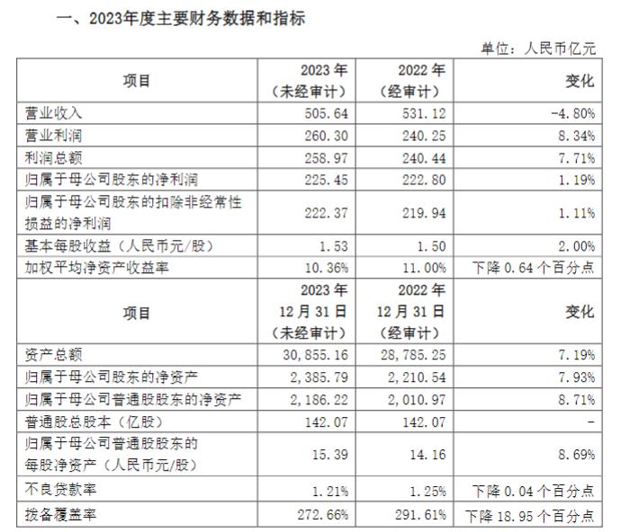 上海银行去年实现归母净利润225.45亿元，同比增长1.19%