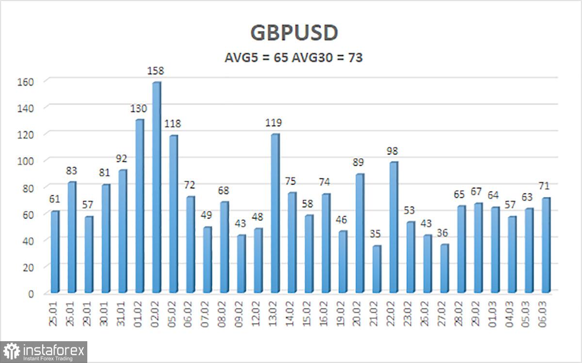 Gambaran umum pasangan GBP/USD. 7 Maret. Dolar terus melemah jelang rilis laporan penting