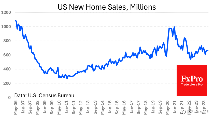 FxPro汇评：美国住房市场：价格较低，但成交量较大