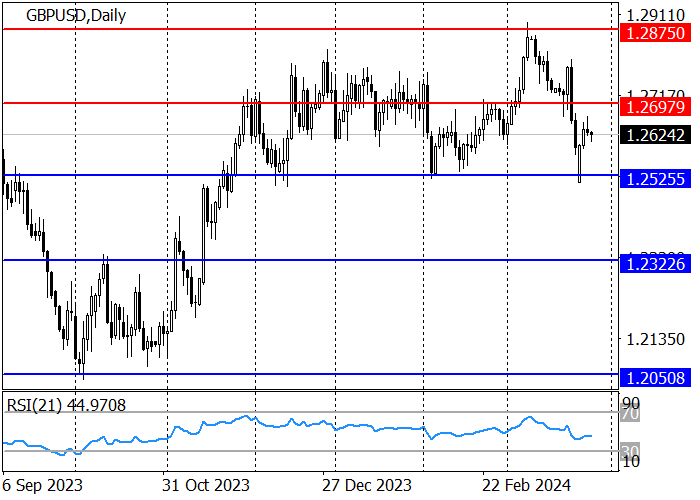 GBP/USD: THE INSTRUMENT IS CORRECTING TO THE RESISTANCE LEVEL OF 1.2698