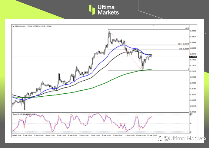 Ultima Markets：【行情分析】英镑回调是否到位，关键看这一价位
