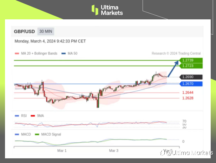 Ultima Markets：【行情分析】英国减税或称定局，英镑趋势来到十字口