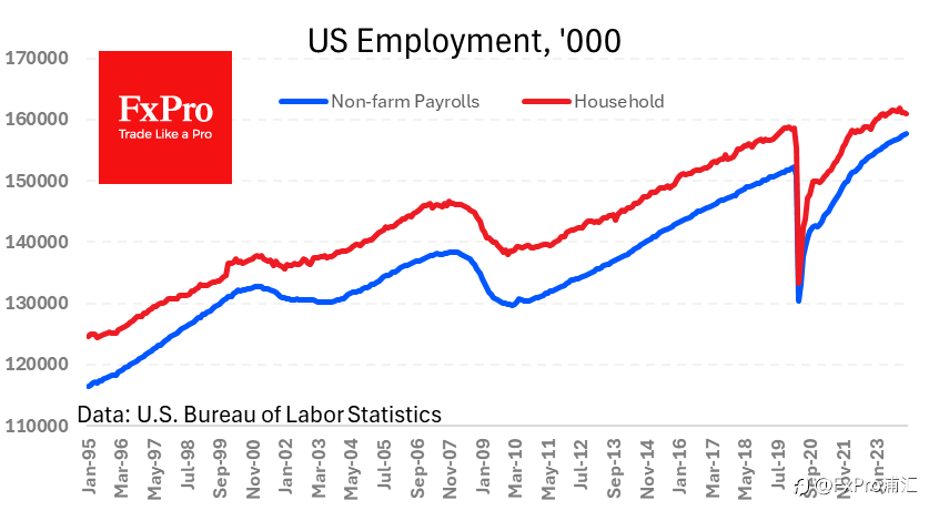 FxPro汇评：美国劳动力市场已出现转机