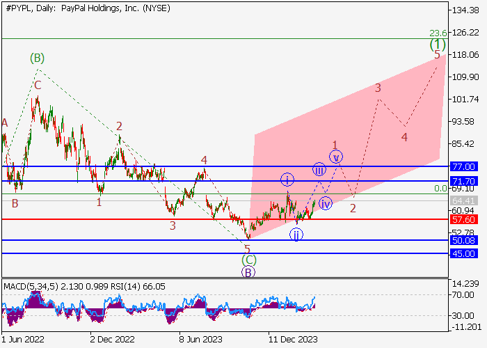 PAYPAL HOLDINGS INC.: WAVE ANALYSIS