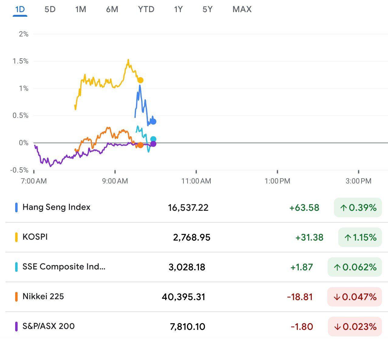 Bursa Asia Beragam, Pasar Tunggu Data Inflasi PCE AS