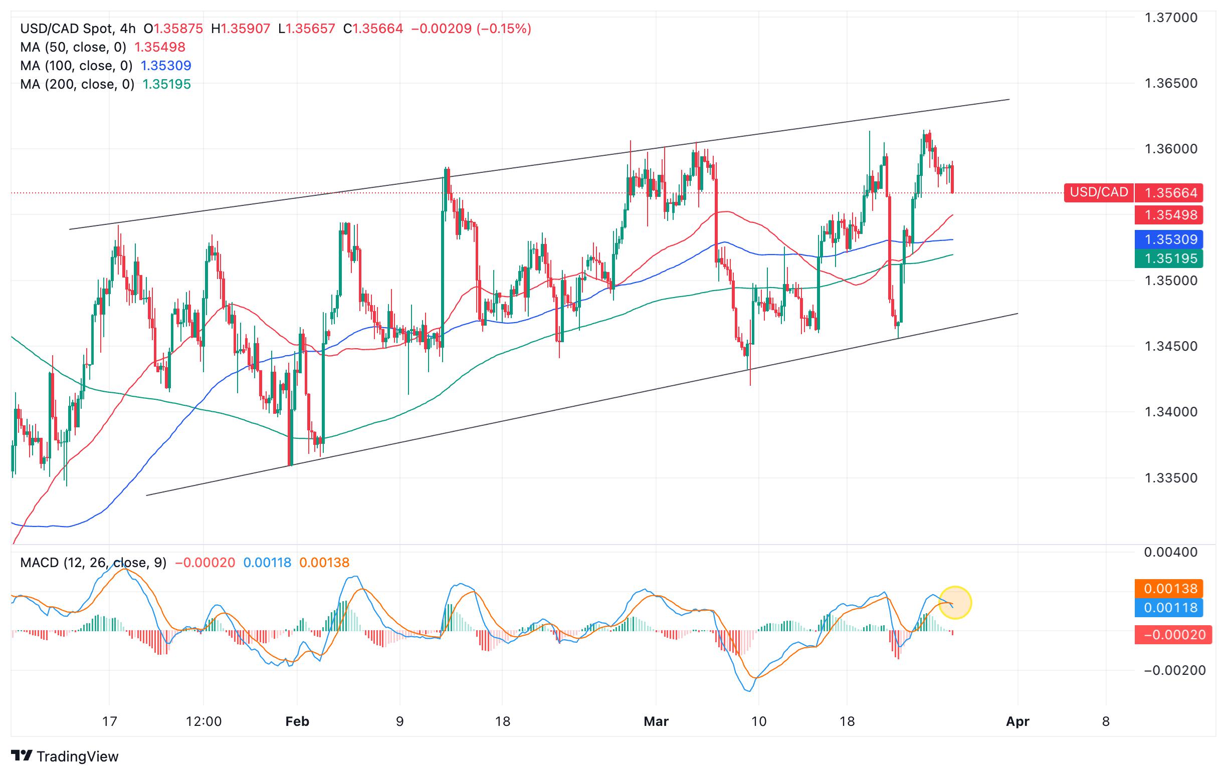USD/CAD Price Analysis: Moving lower within channel