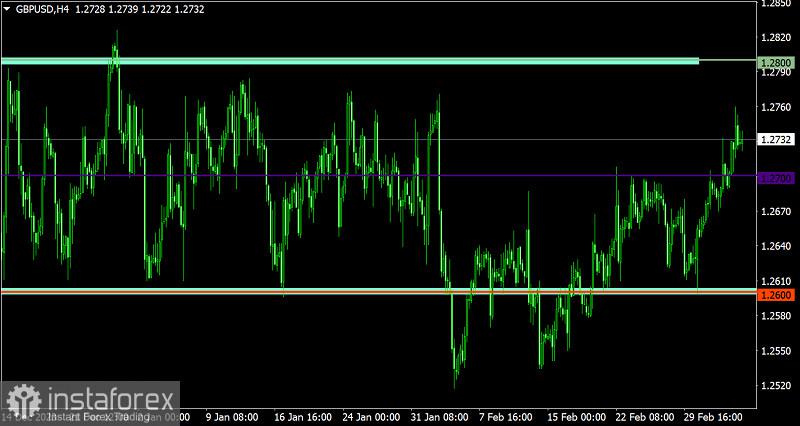 Rencana Trading dari EUR/USD dan GBP/USD pada 7 Maret